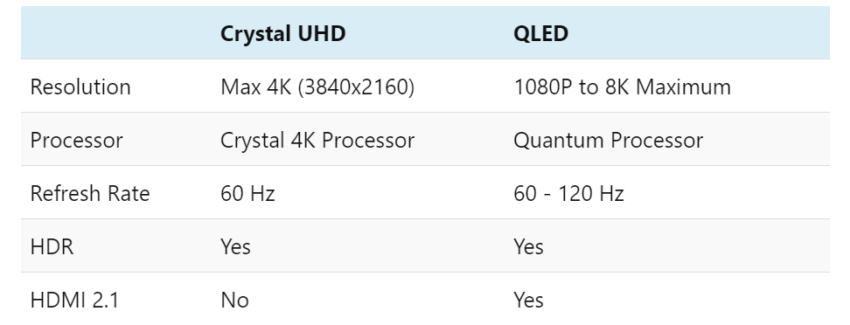 Crystal UHD vs QLED TVs – Which is Better?
